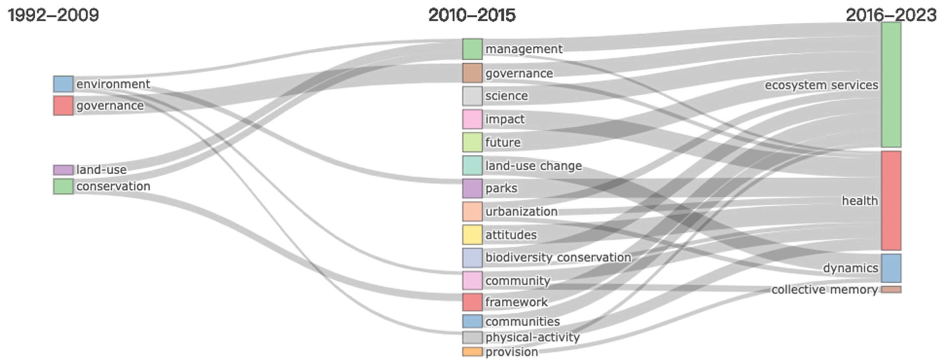 Land 12 01321 g007 Land 12 01321 g007