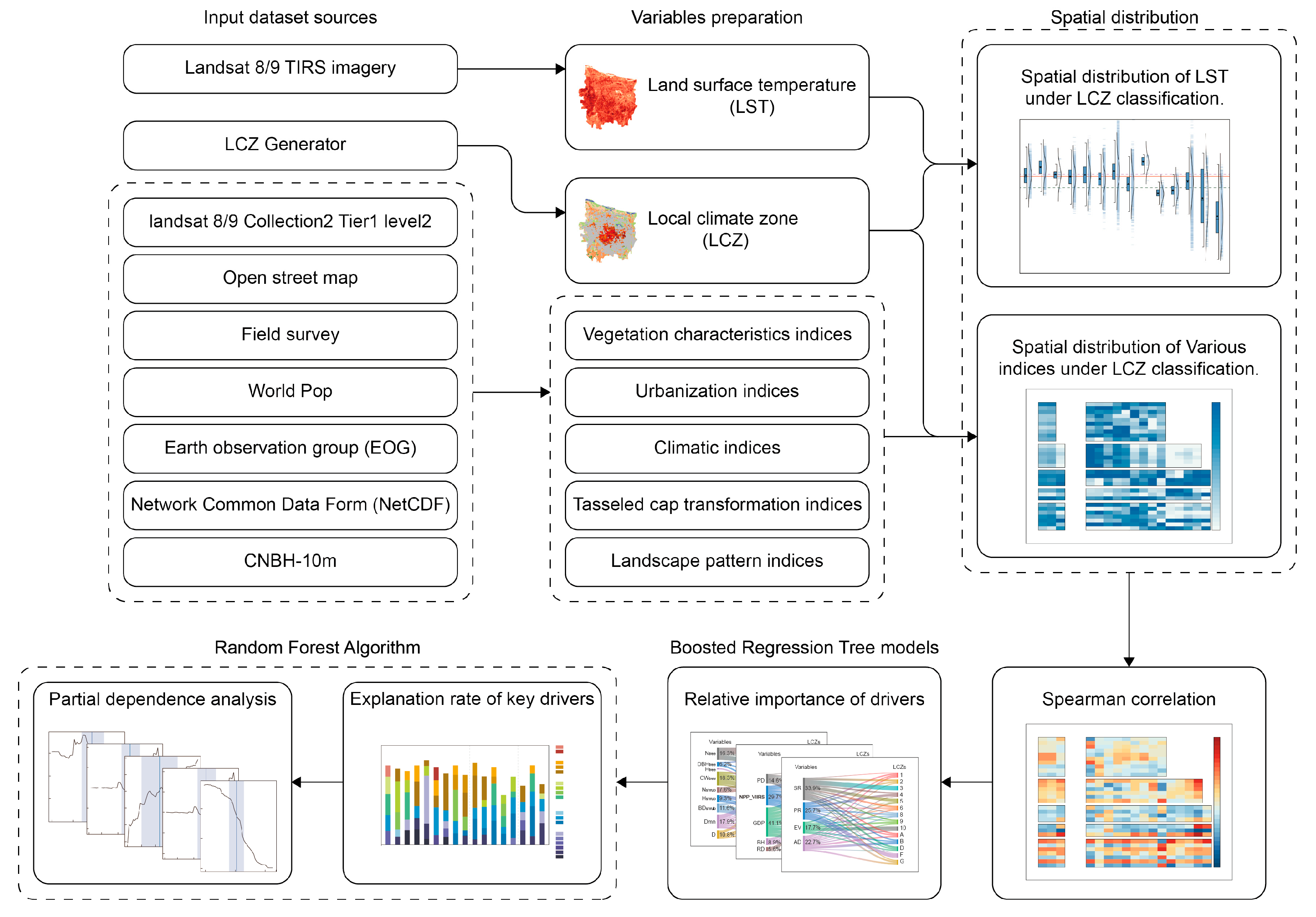 Identification of Key Drivers of Land Surface Temperature Within the ...