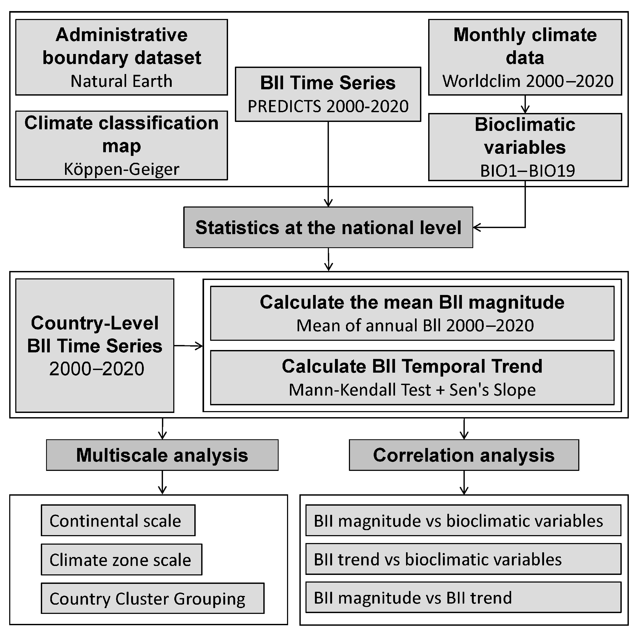 Temporal Trends in Biodiversity Intactness Vary with Baseline Levels ...