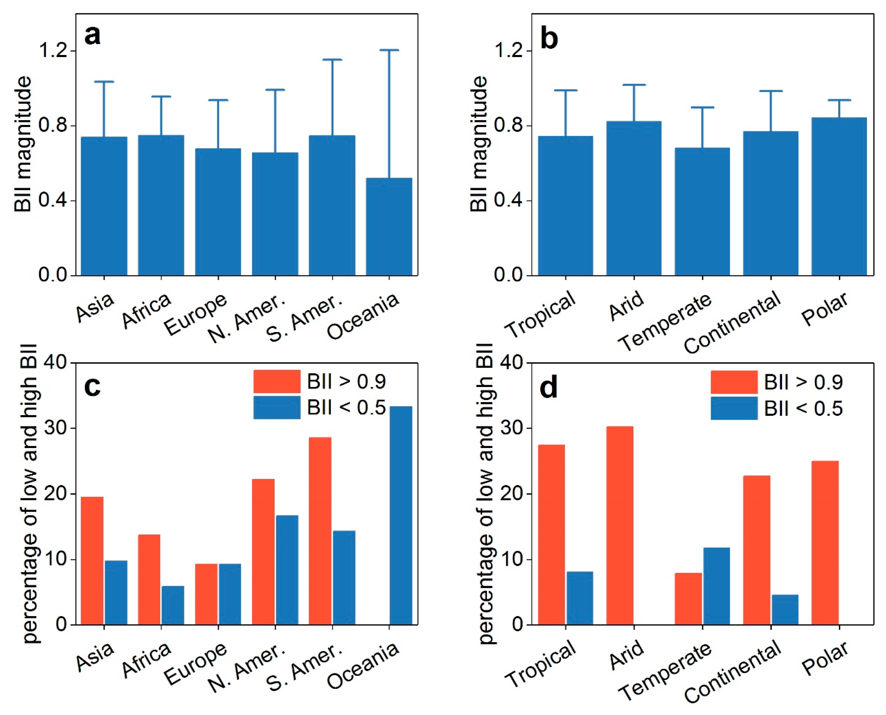 Temporal Trends in Biodiversity Intactness Vary with Baseline Levels ...