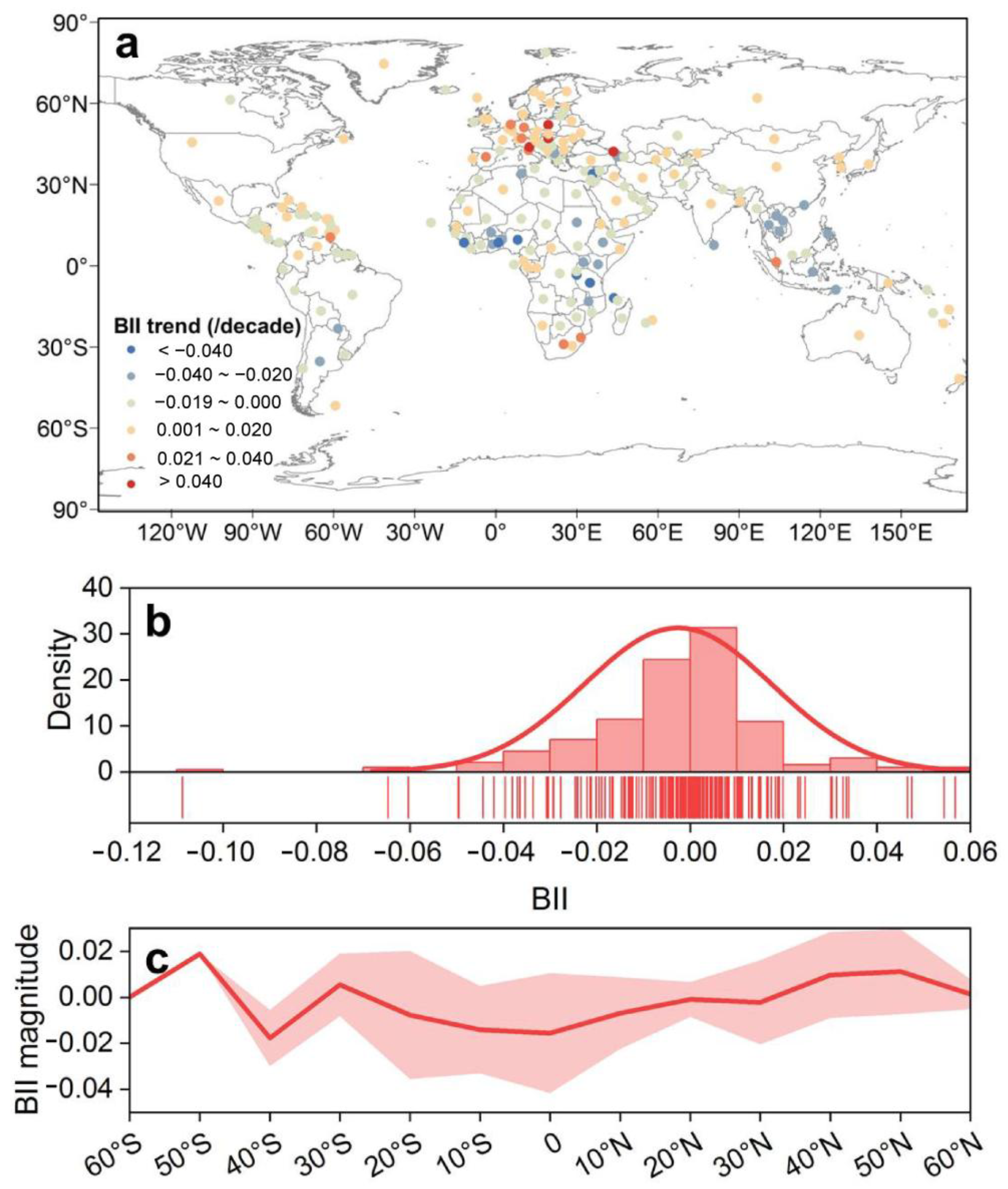 Temporal Trends in Biodiversity Intactness Vary with Baseline Levels ...