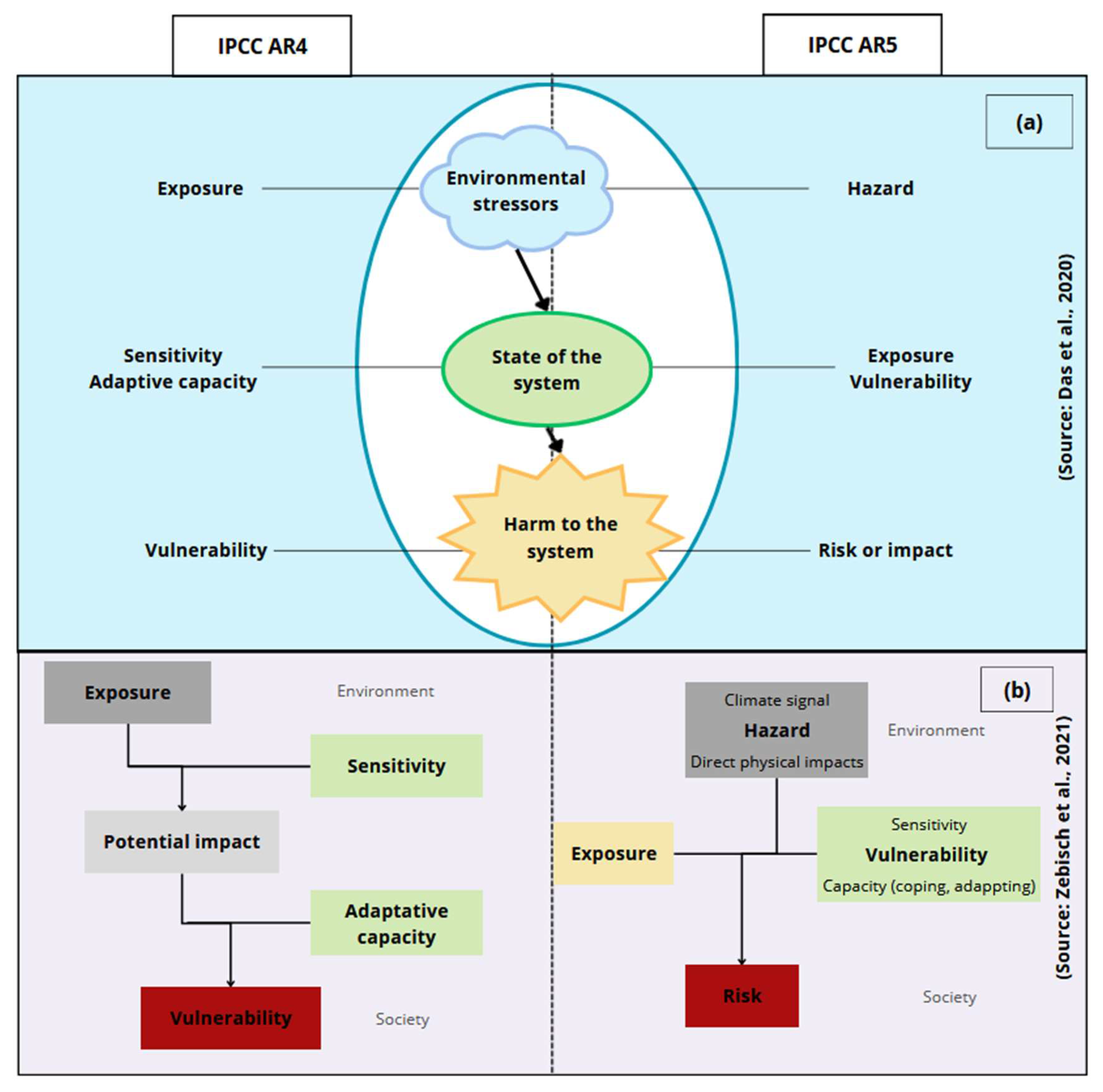 Assessment of Farm Vulnerability to Climate Change in Southern France ...