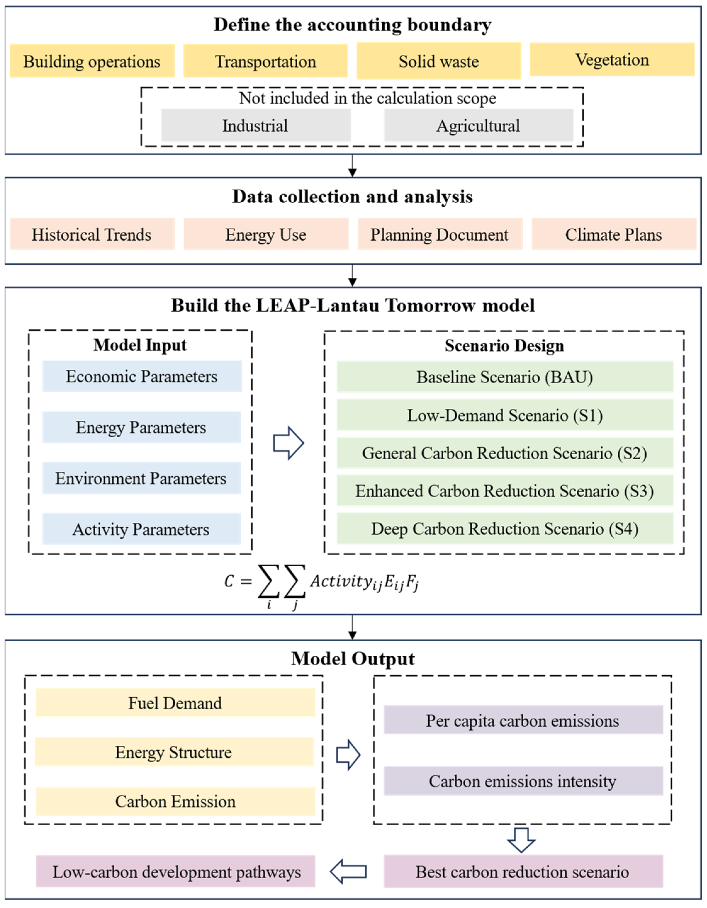 Land 14 01622 g001 Land 14 01622 g001