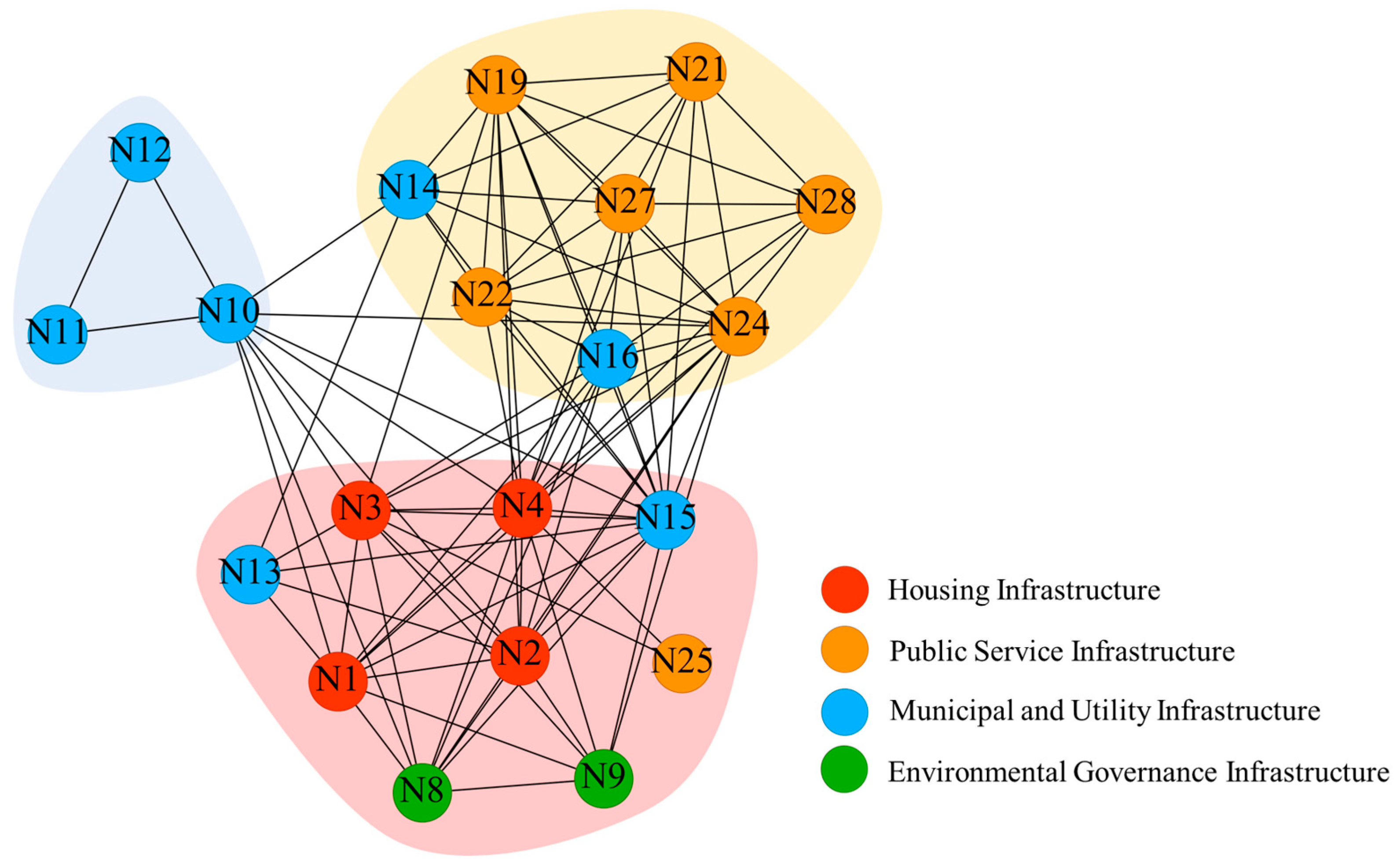 Network Modularity Analysis Revealing the Priorities for Rural Infrastructure Maintenance Through ...