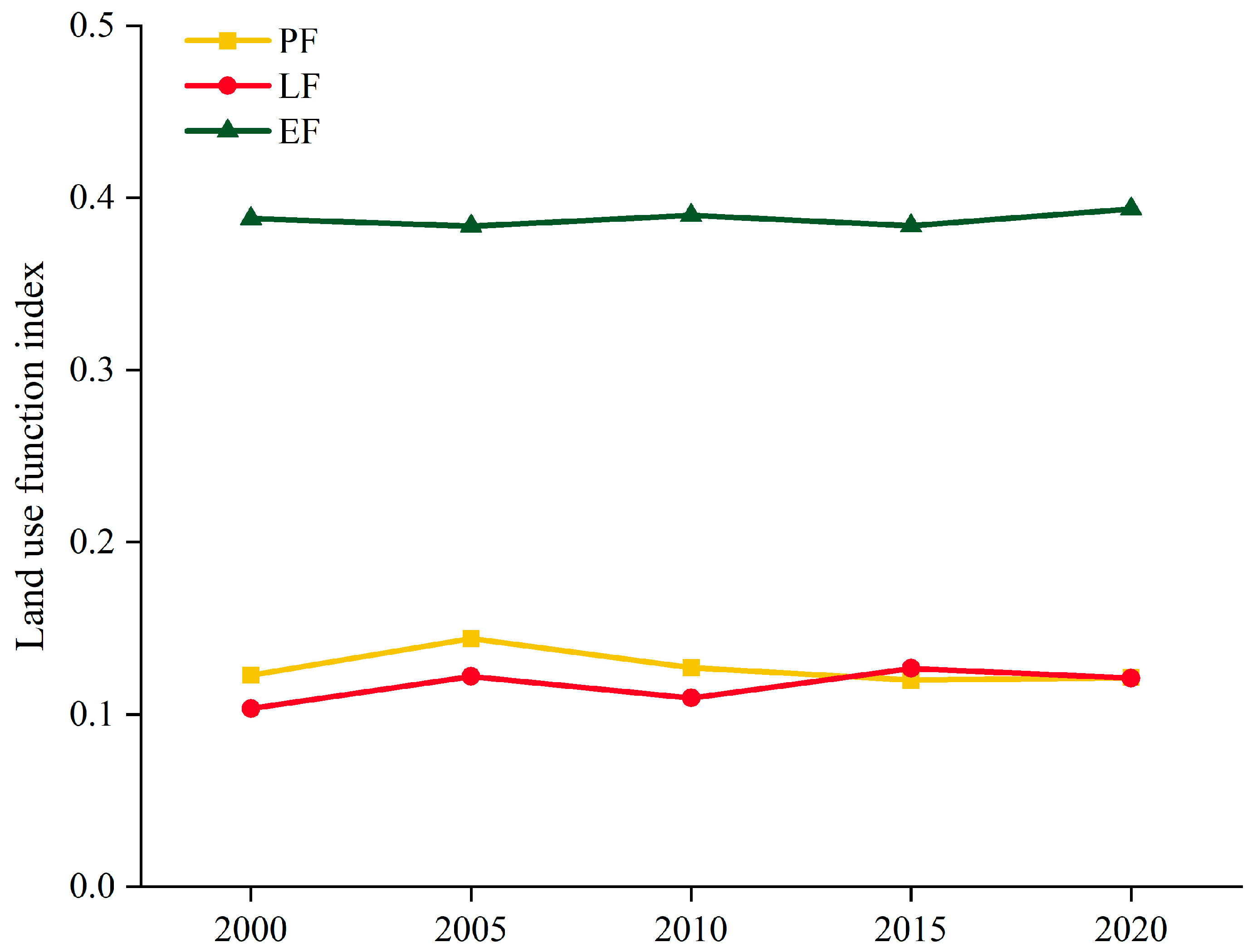 Land 14 01812 g003 Land 14 01812 g003