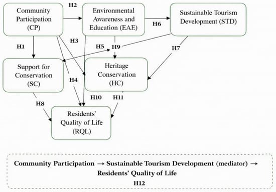 Flowchart illustrating the conceptual framework developed for this study.