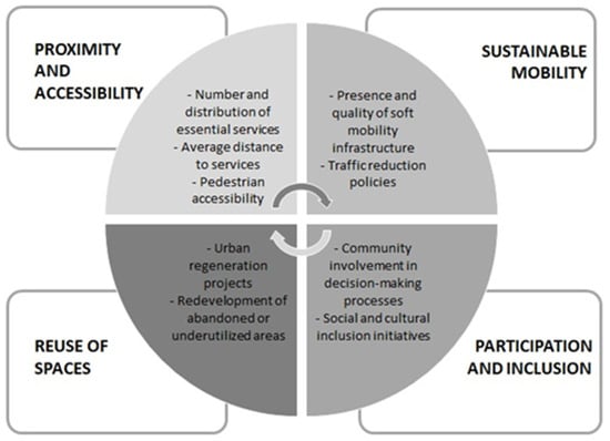 Indicator grid showing thematic areas and operational criteria. Source: Authors’ elaboration.