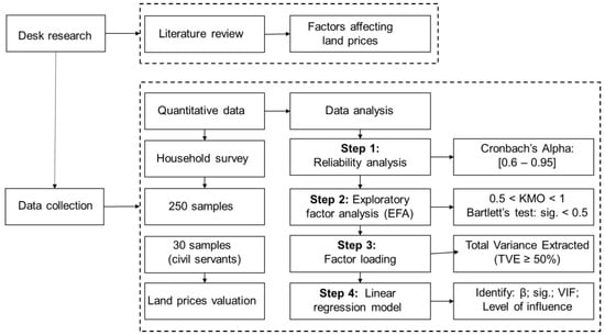 Research model. Notes: β: Standardized regression coefficient; VIF: Variance inflation factor; Sig.: Significance level; KMO: Kaiser–Meyer–Olkin. Source: Authors’ compilation, 2024.