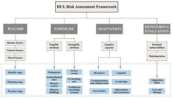 Multi-risk assessment framework for World Heritage HULs.
