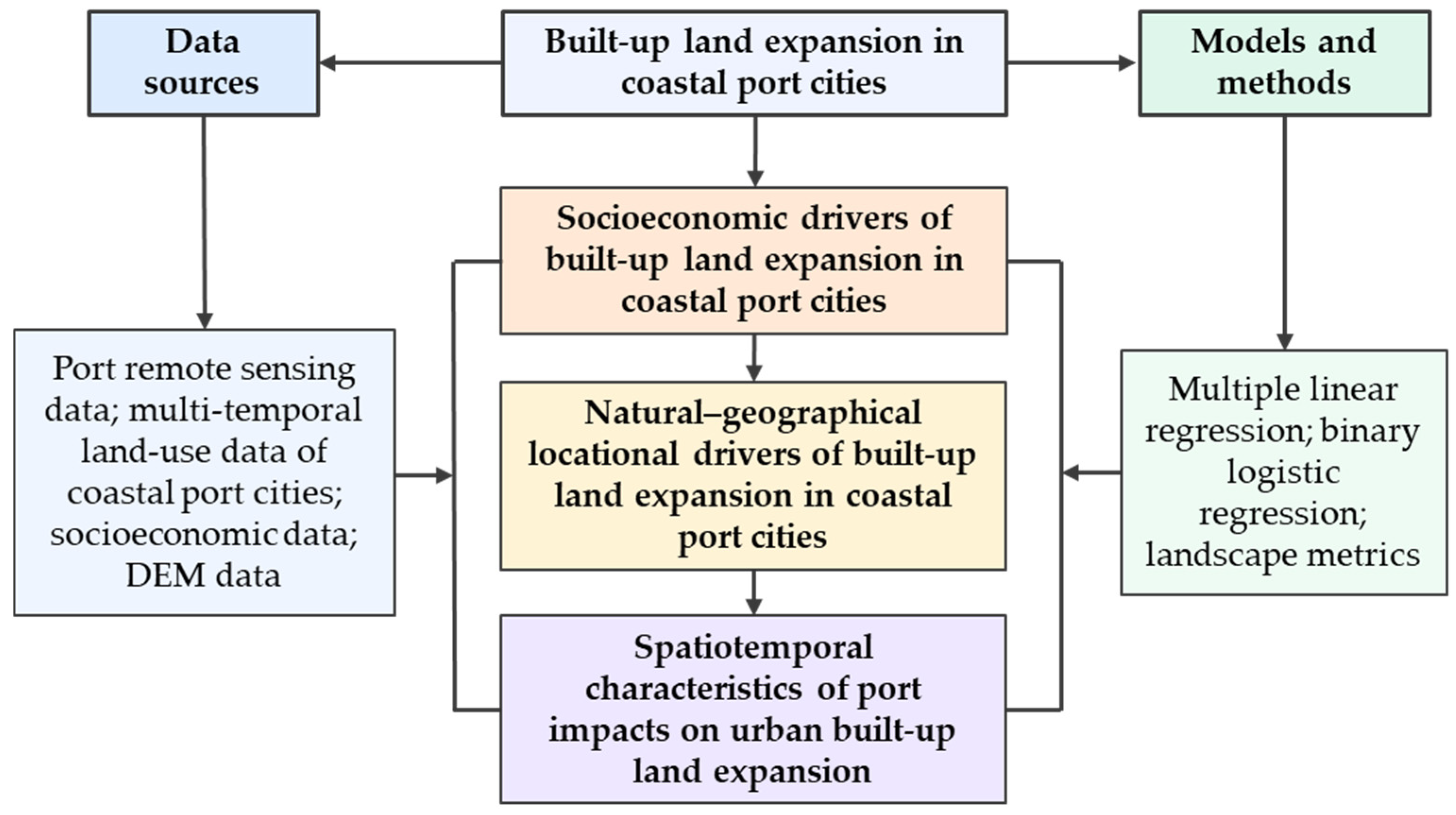 Land 15 00378 g002 Land 15 00378 g002