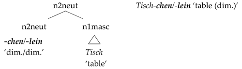 Languages 02 00023 i008