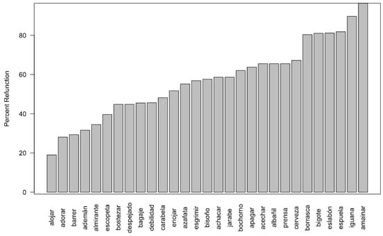 Languages 03 00039 g0a1 550