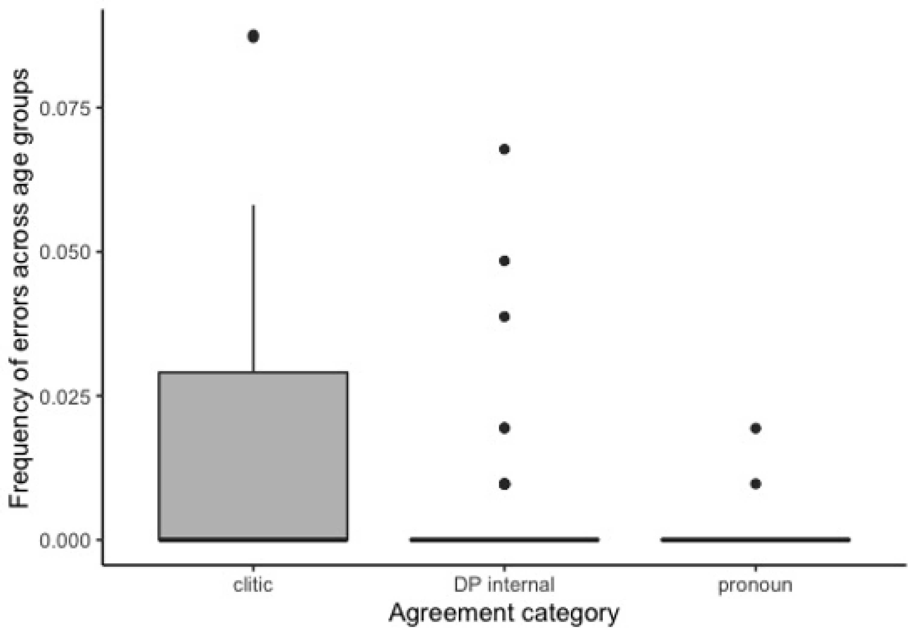 Languages 06 00003 g002 Languages 06 00003 g002