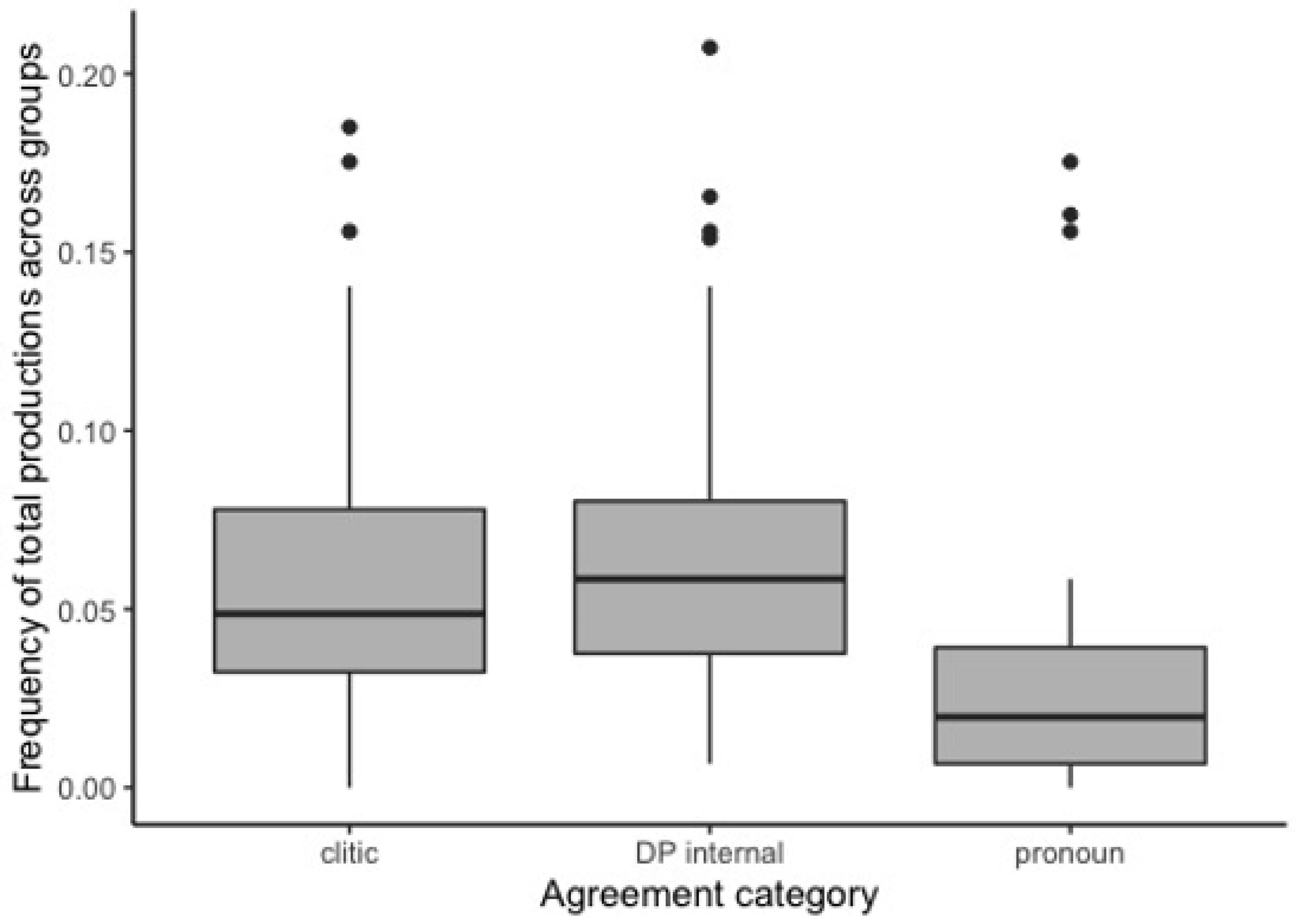 Languages 06 00003 g003 Languages 06 00003 g003
