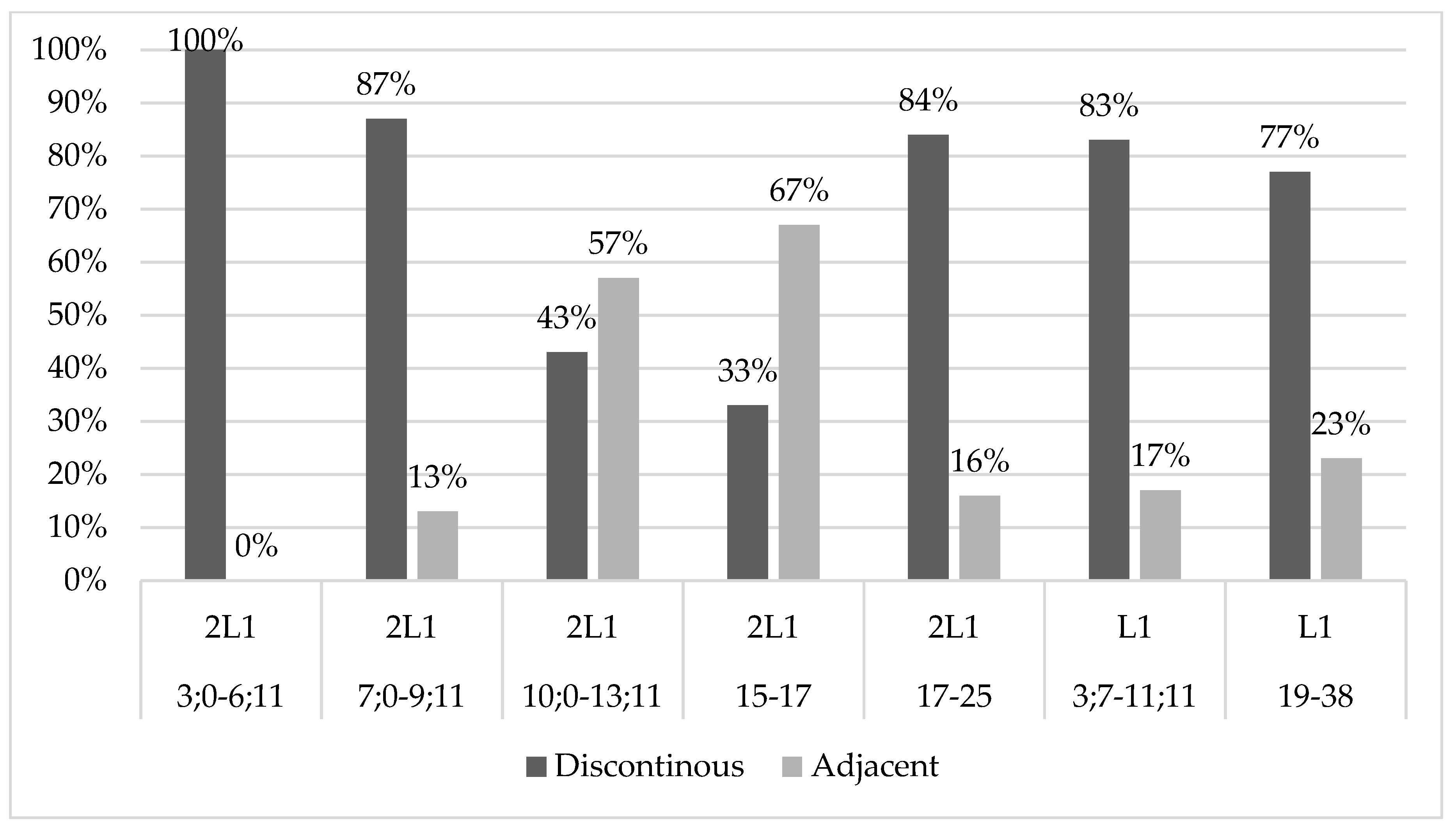 Languages 06 00070 g003