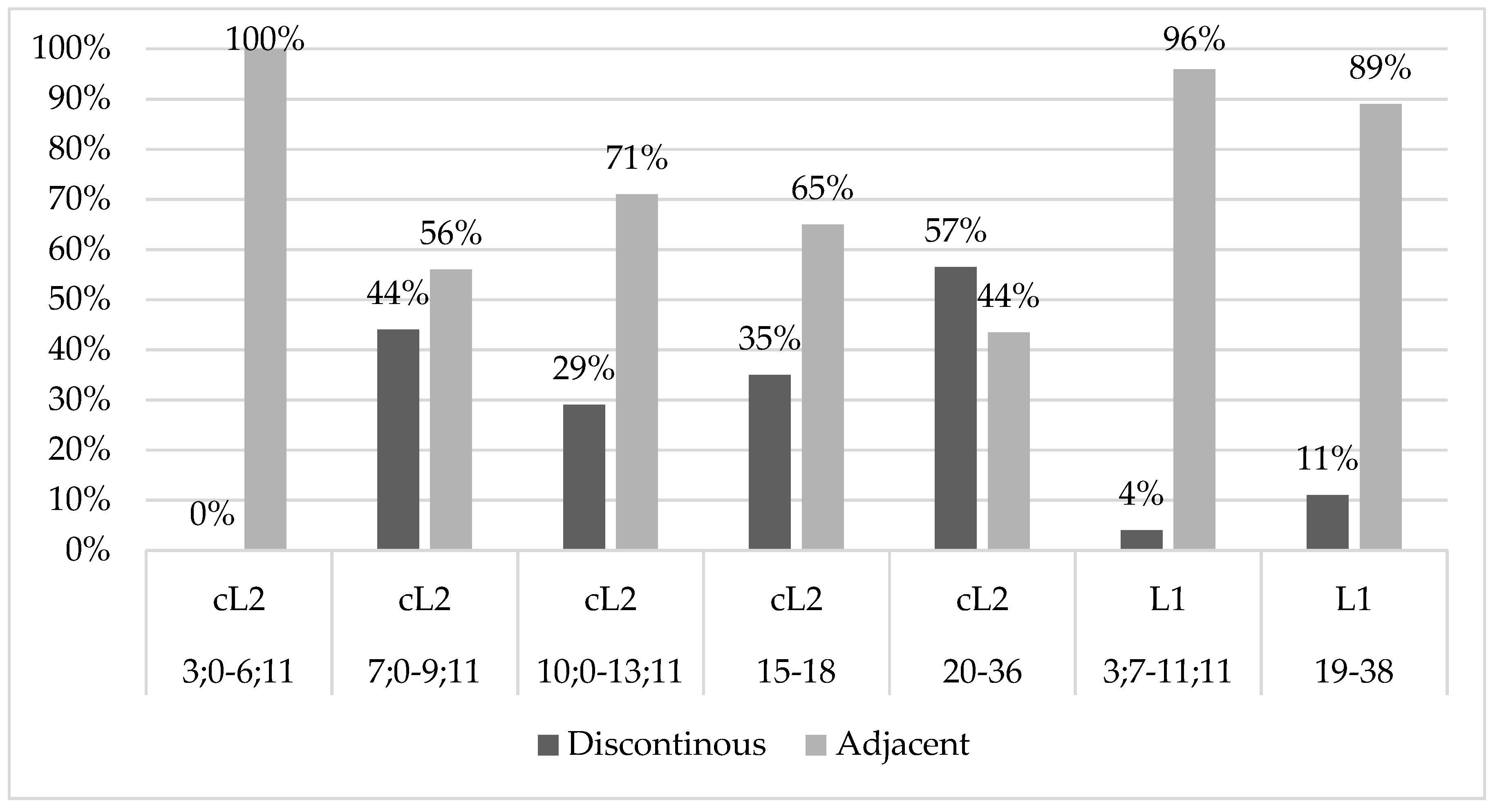 Languages 06 00070 g005