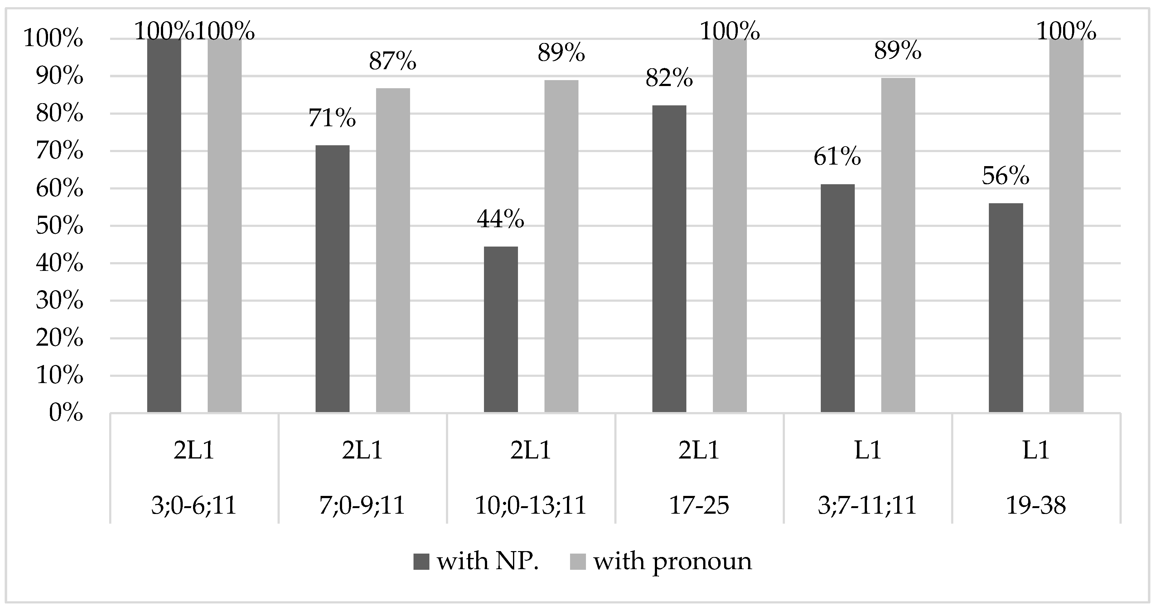 Languages 06 00070 g007