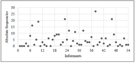 Languages 06 00156 g001
