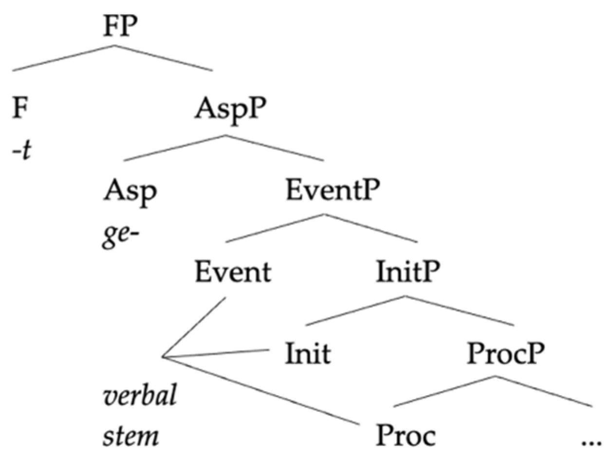 Languages 06 00167 g004