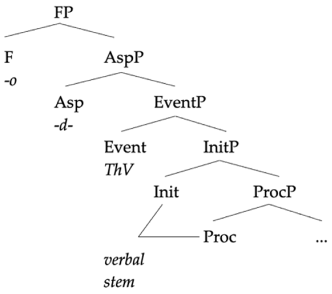 Languages 06 00167 g005