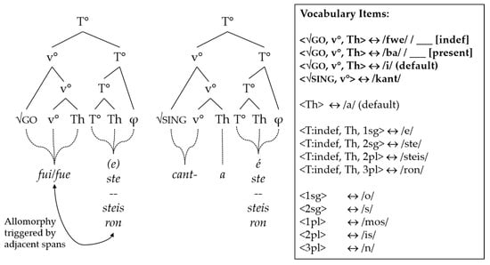 Languages 07 00161 g012