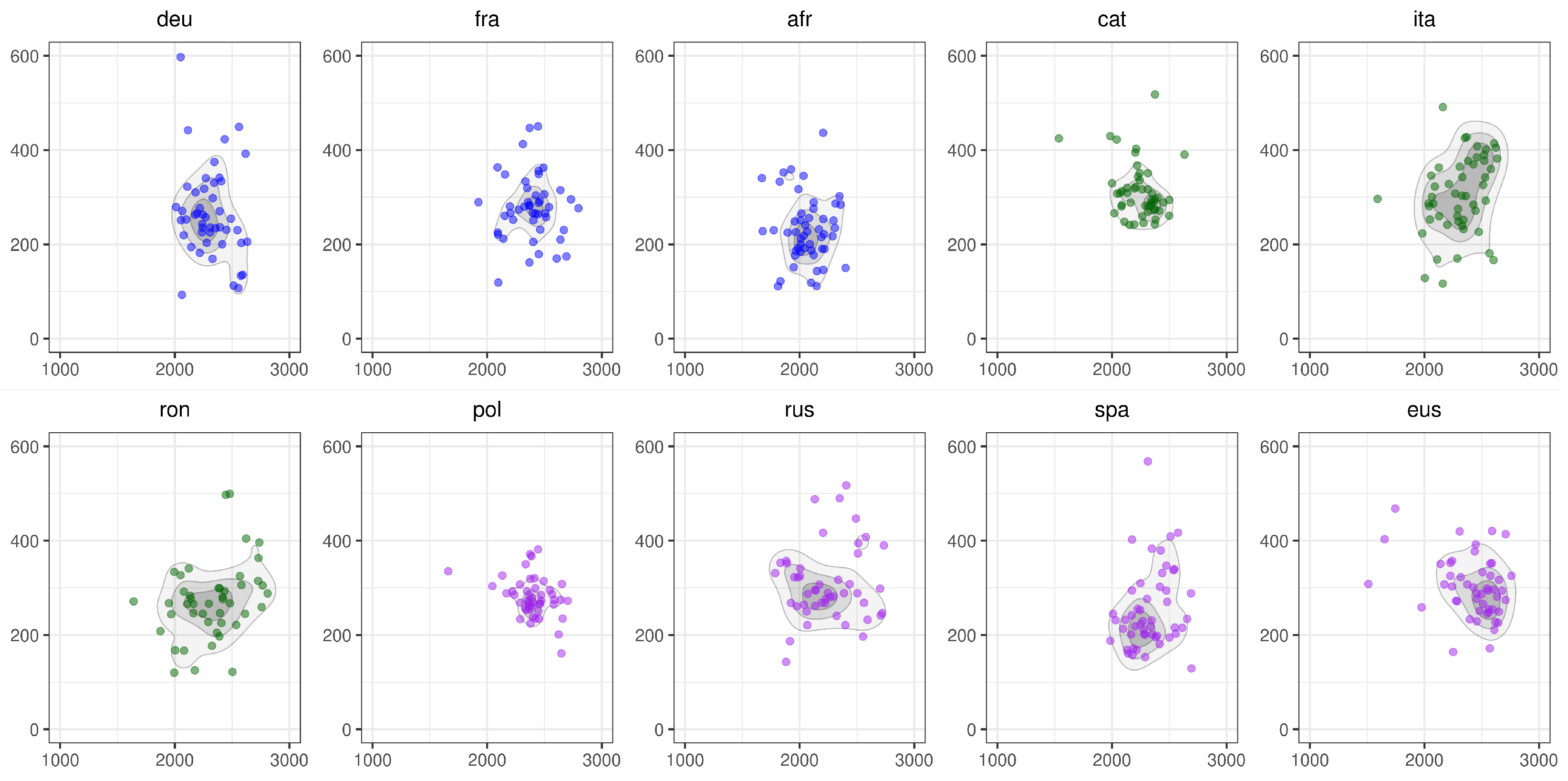 Languages 07 00234 g004