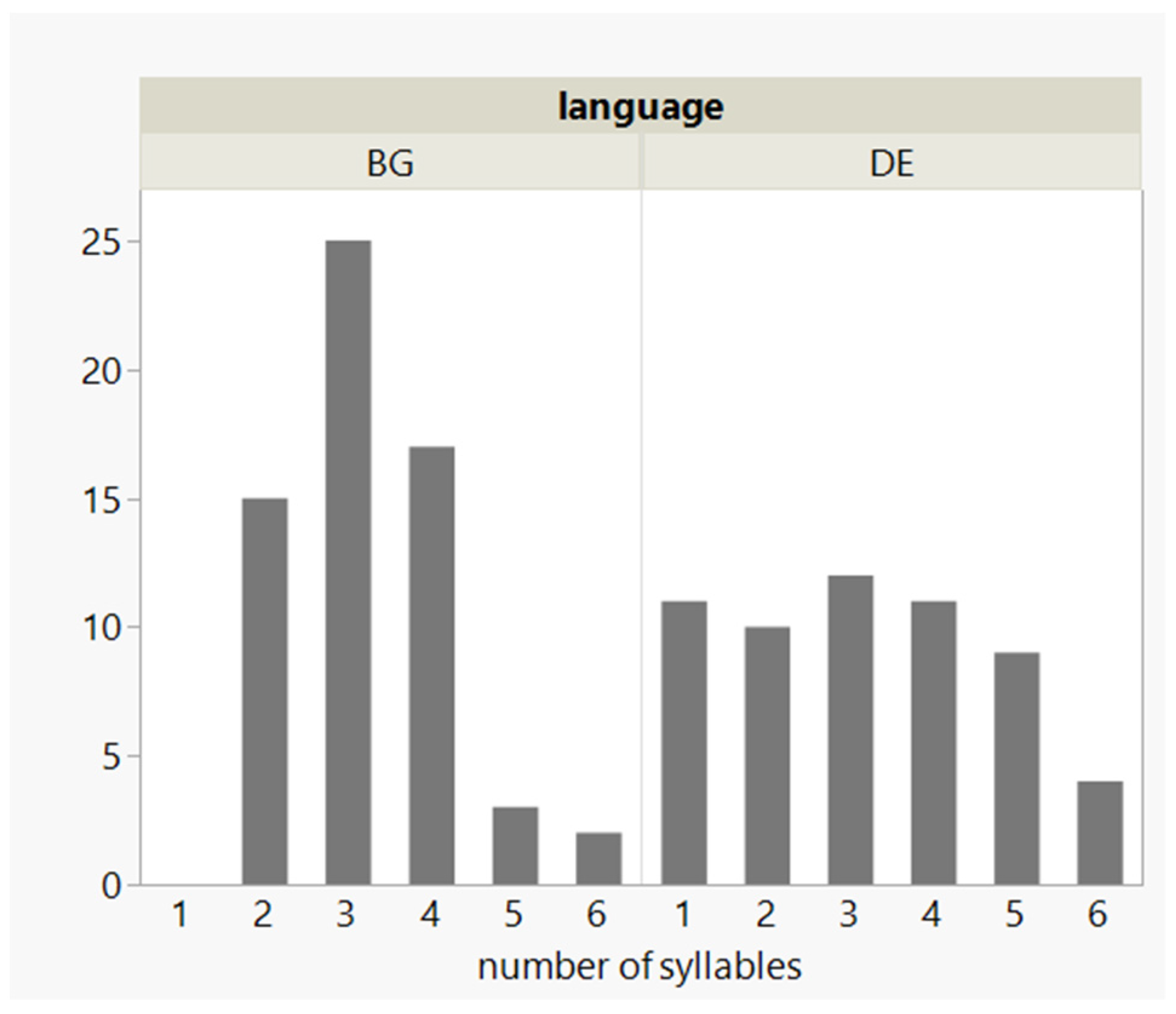 Languages 07 00263 g005