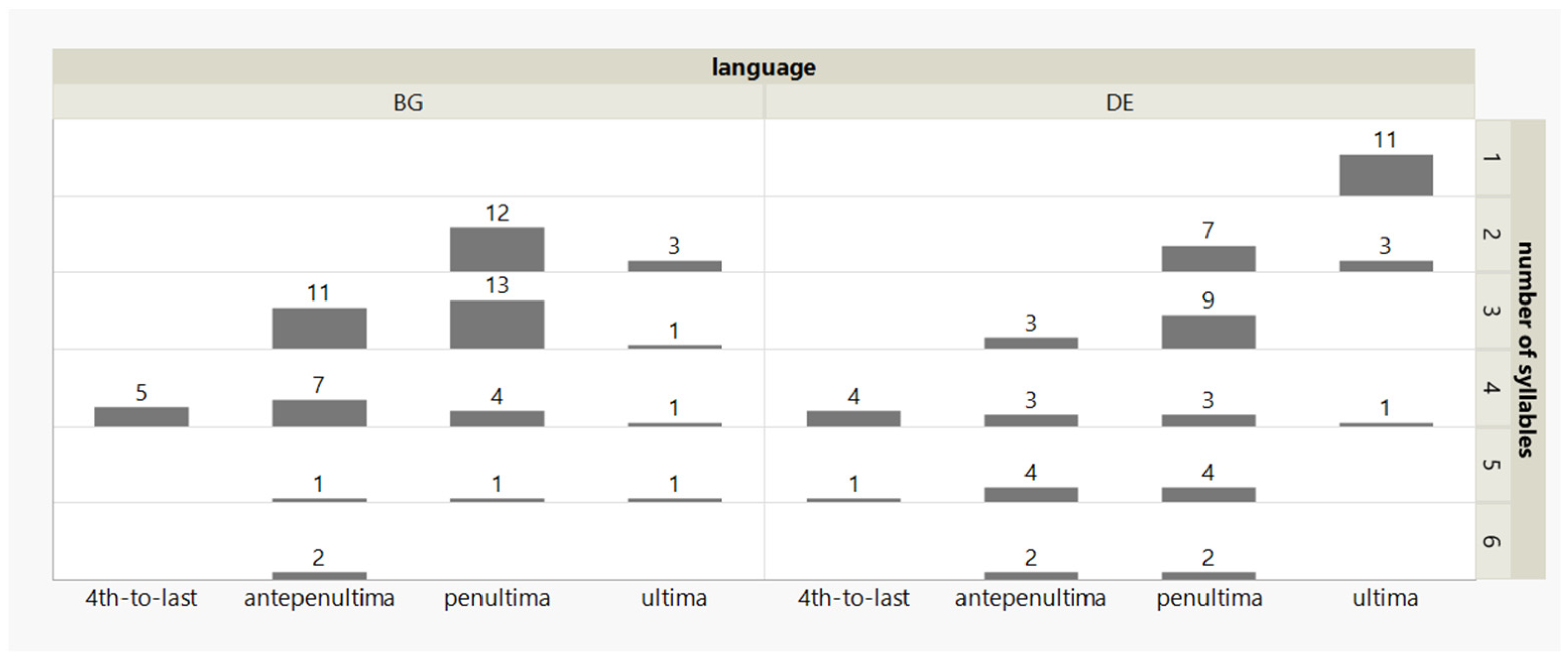 Languages 07 00263 g006