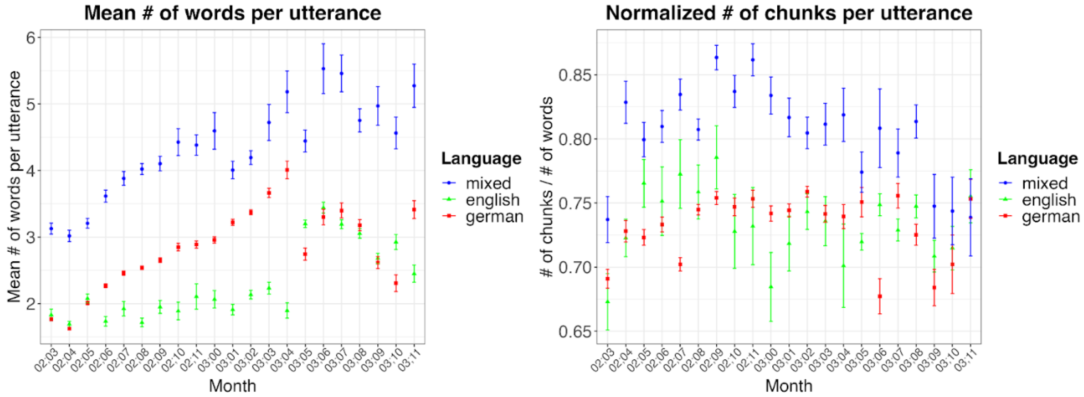 Languages 07 00271 g005