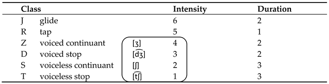 Languages 07 00313 i003