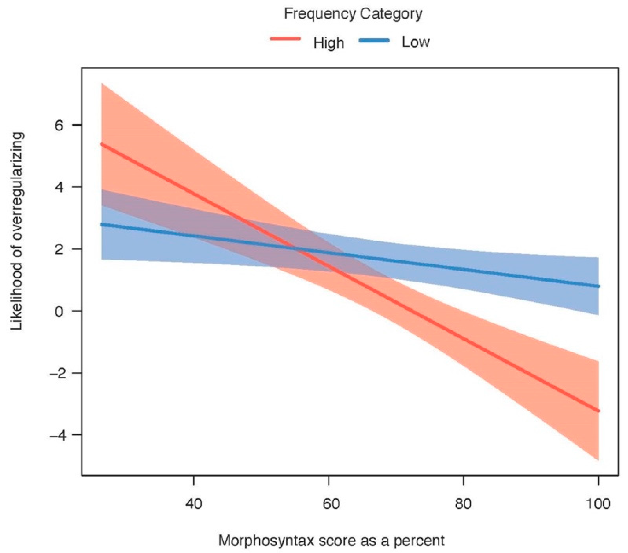 Languages 08 00272 g005