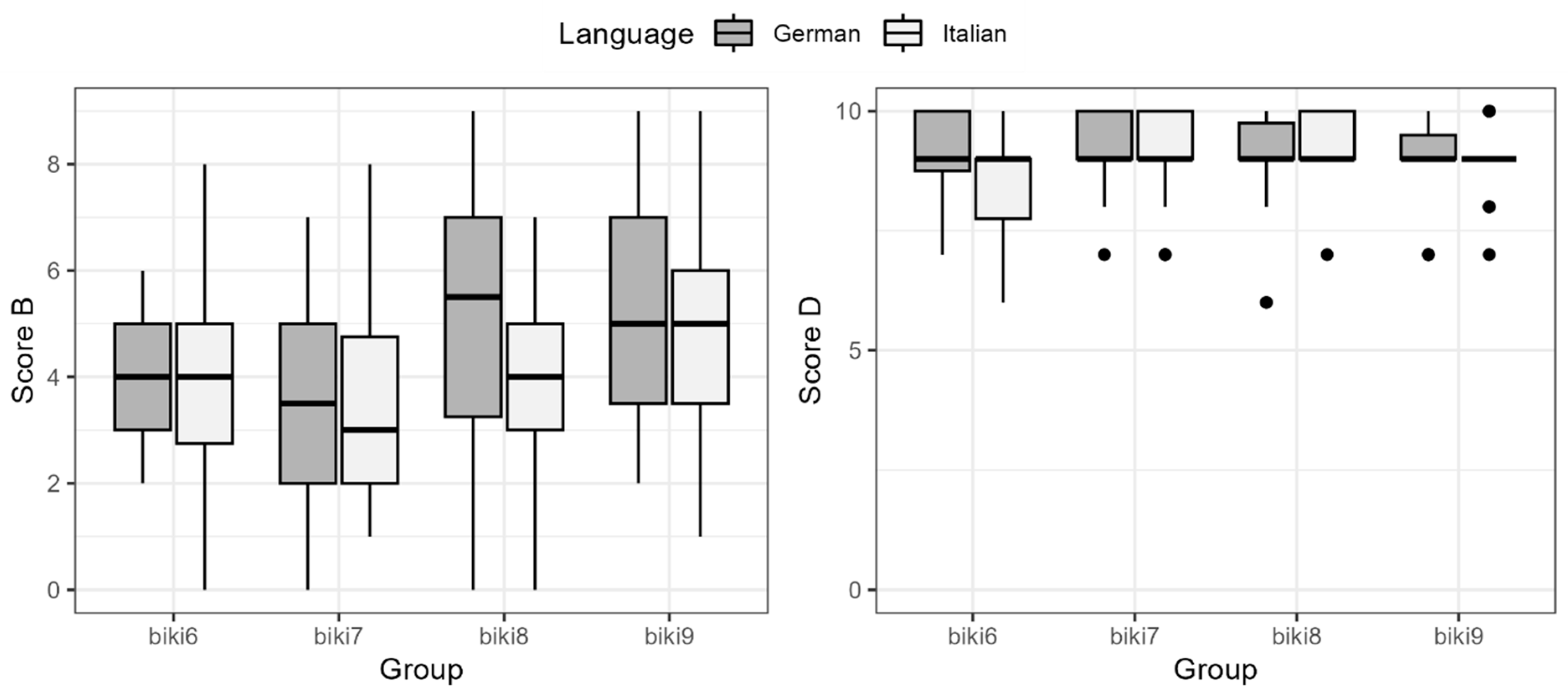Languages 09 00063 g004
