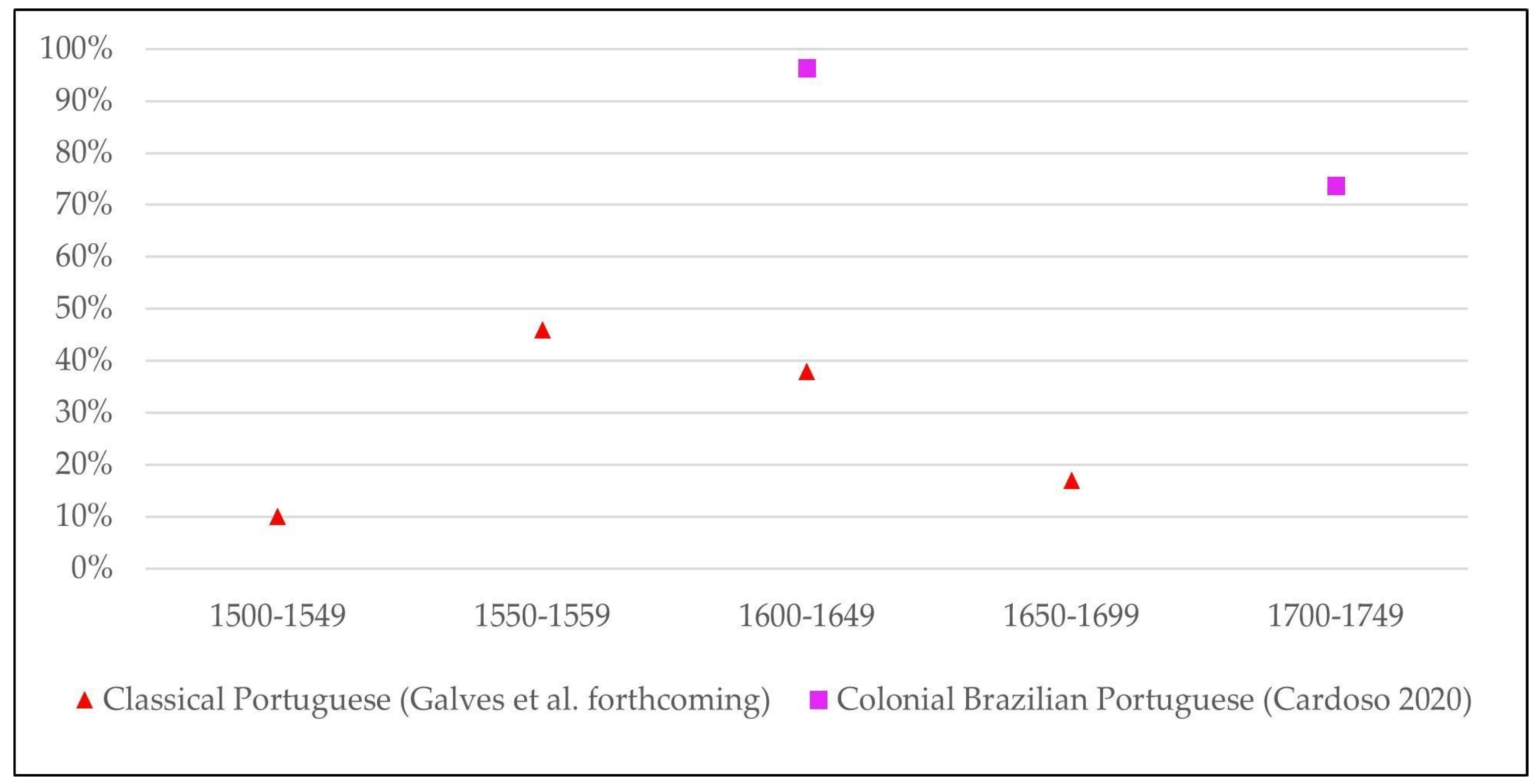 Languages 09 00269 g003