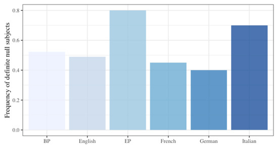 Languages 09 00276 g003