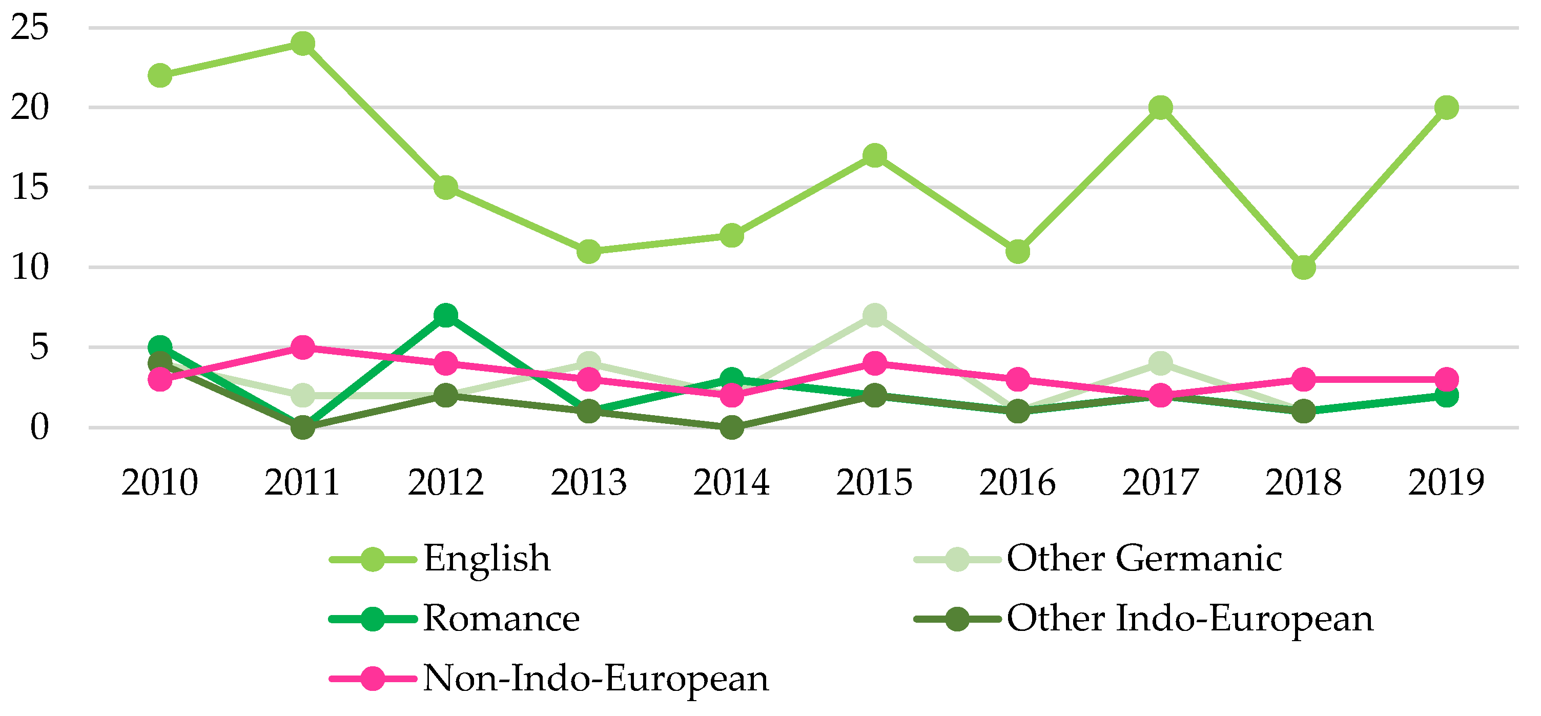 Languages 09 00325 g003