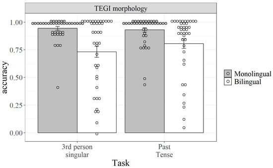 Languages 10 00007 g003
