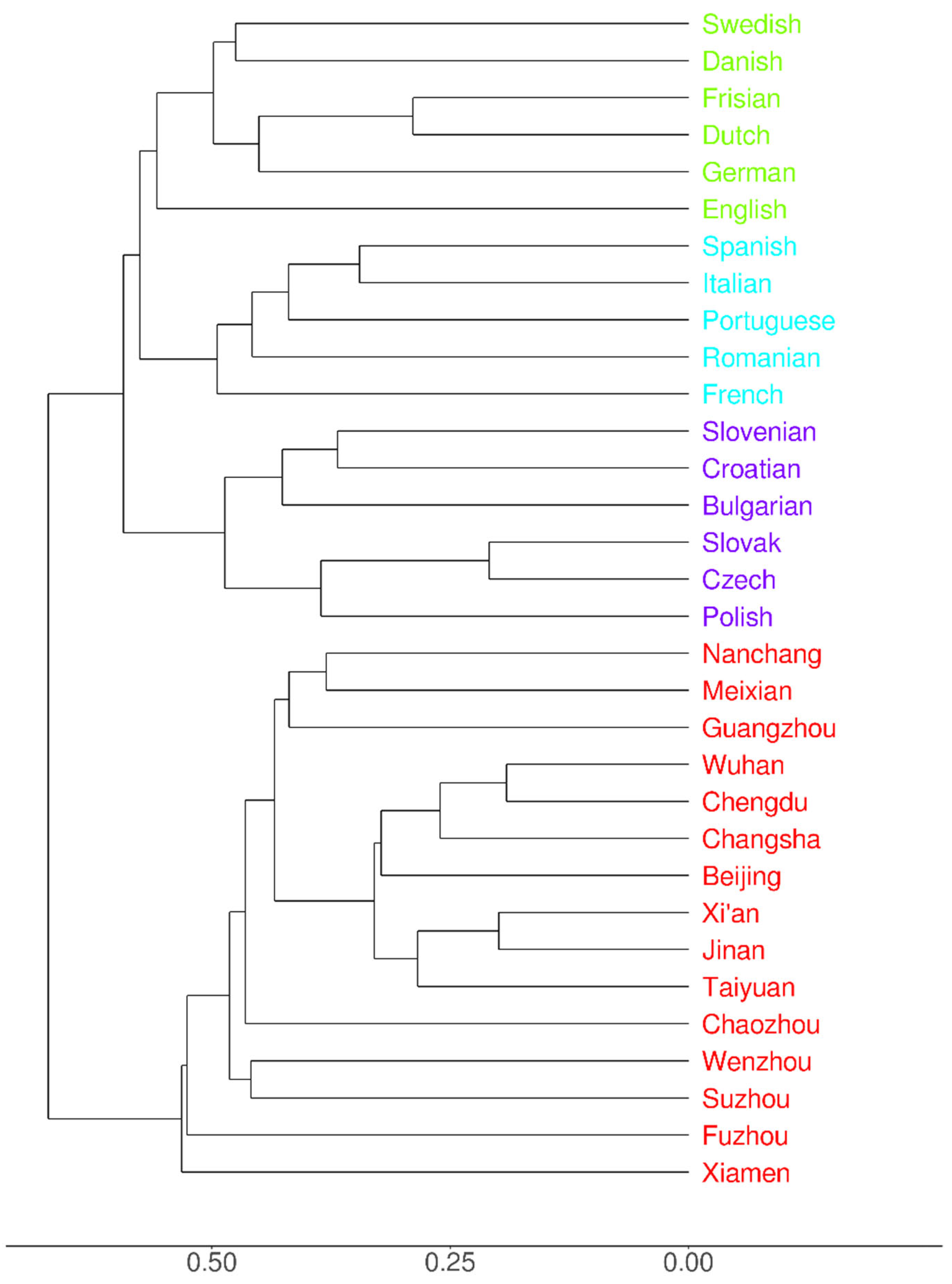 Languages 10 00127 g001