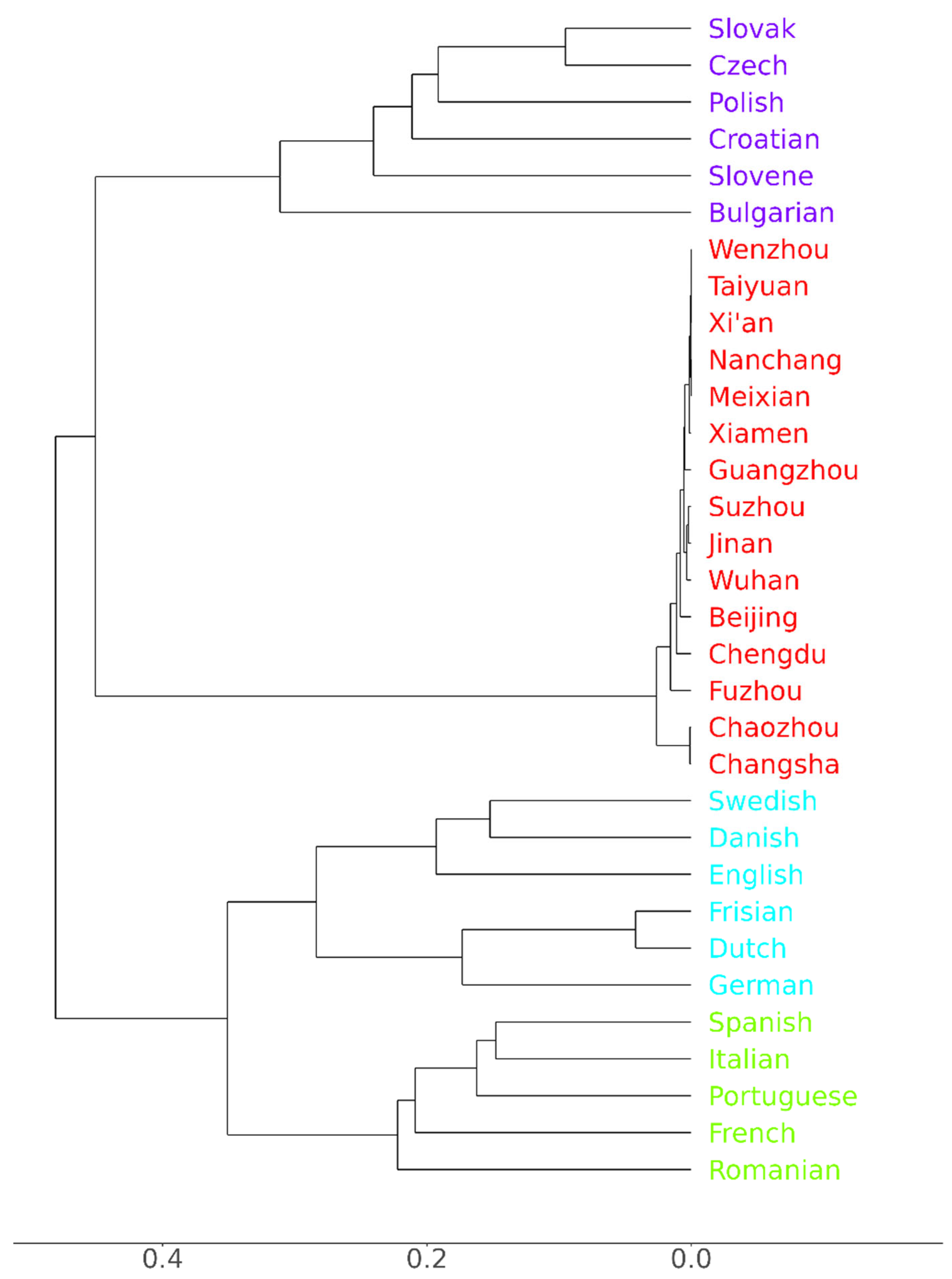 Languages 10 00127 g003