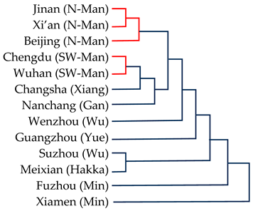 Languages 10 00127 i003