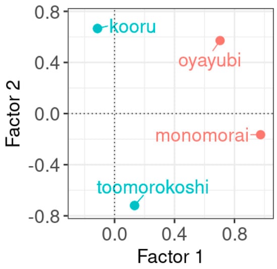 Languages 10 00141 g004