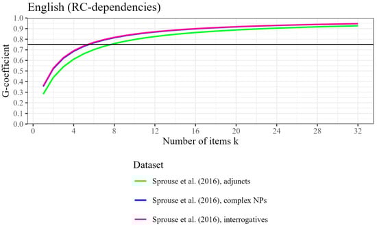 Languages 10 00277 g004