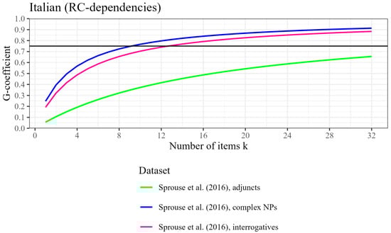 Languages 10 00277 g010