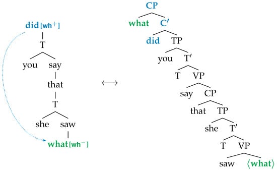 Not Just Islands: Relativized Blocking Throughout the Grammar
