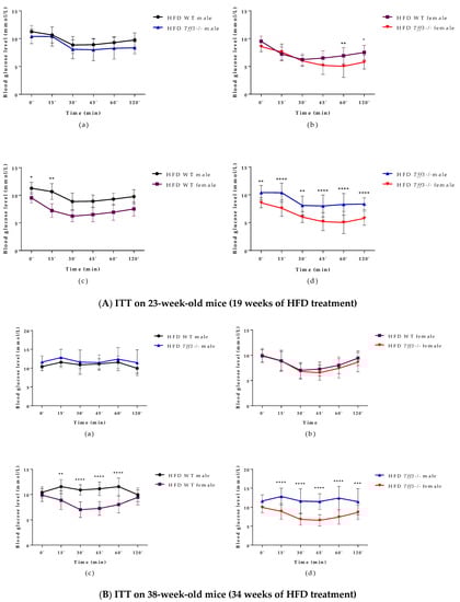 Life 12 01288 g003 550
