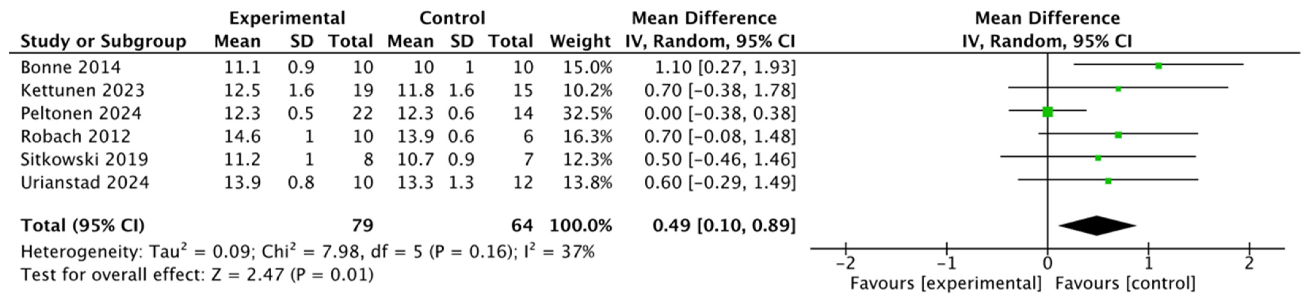Life 15 00305 g006 Life 15 00305 g006