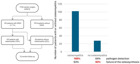 Flowchart for patient selection and follow-up. Of 130 patients with DSWI, 103 had osteomyelitis.