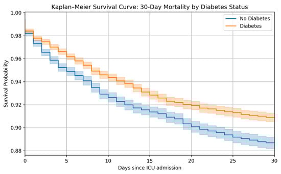 Kaplan–Meier survival curve comparing 30-day mortality between patients with and without diabetes mellitus. Kaplan–Meier survival estimates over a 30-day period comparing intensive care unit (ICU) patients with acute exacerbation of chronic obstructive pulmonary disease (AECOPD) stratified by diabetes mellitus status. The orange curve represents patients with diabetes, and the blue curve represents patients without diabetes. The log-rank test was used to compare survival distributions.