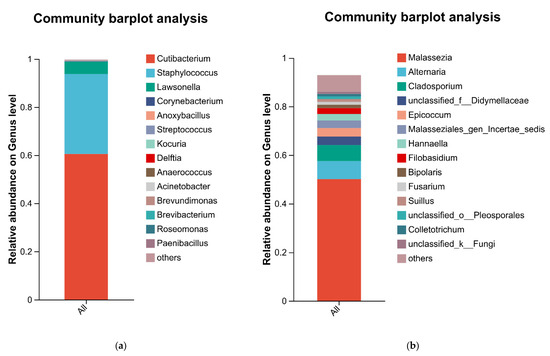 Sample (a) and fungal (b) composition at the genus level.
