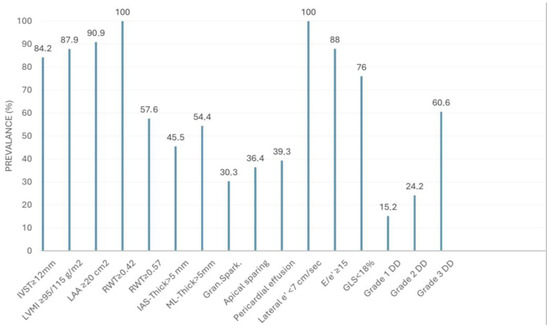 Prevalence of echocardiographic evaluated parameters. IVST: interventricular septum thickness; LAA: left atrium area; LVMI: left ventricular mass indexed for body surface area; RWT: relative wall thickness; GLS: global longitudinal strain; IAS-thickness: interatrial thickness; ML: mitral leaflet thickness. Gran. Spar: granular sparkling; DD: diastolic dysfunction.