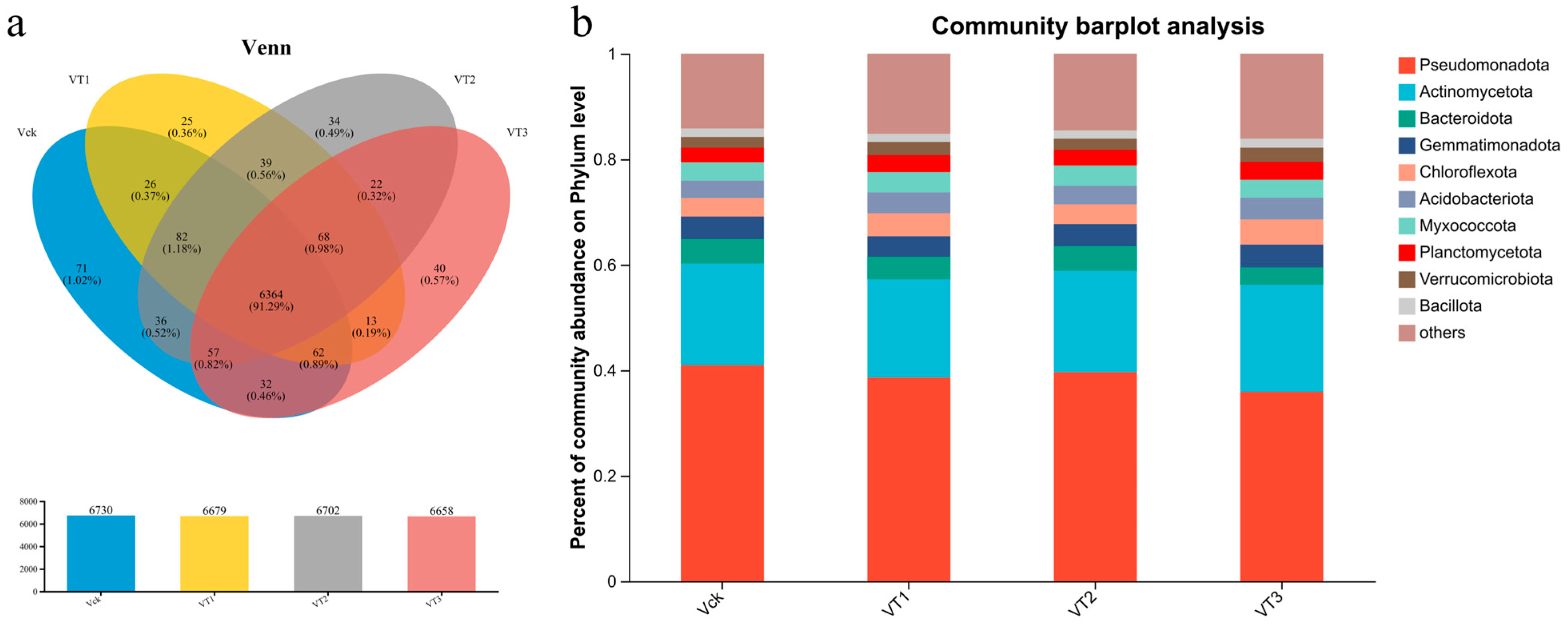 Effect of Microbial Inoculants on Rhizosphere Soil Microbial Community ...
